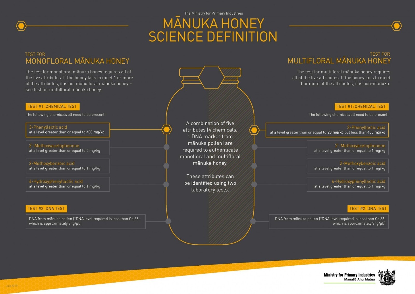 Manuka Honey: UMF 20+ – 500 Grams